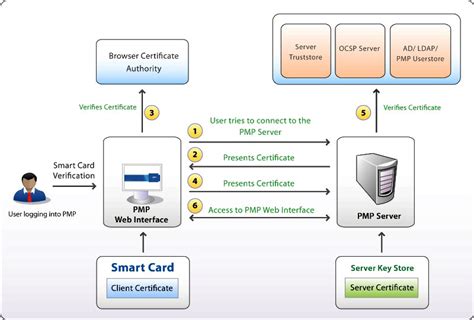 authentication method is required for the use of smart cards|module 12 authentication.